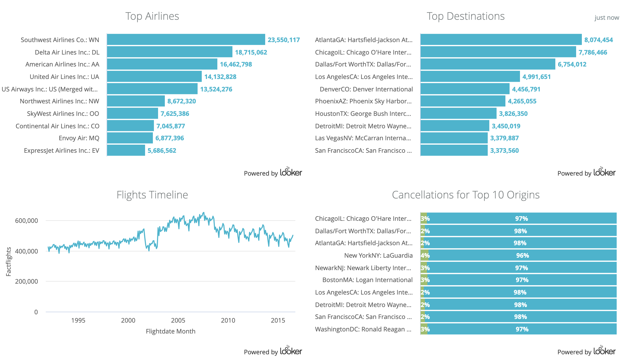 thumbnail: FAA Flights (Looker)